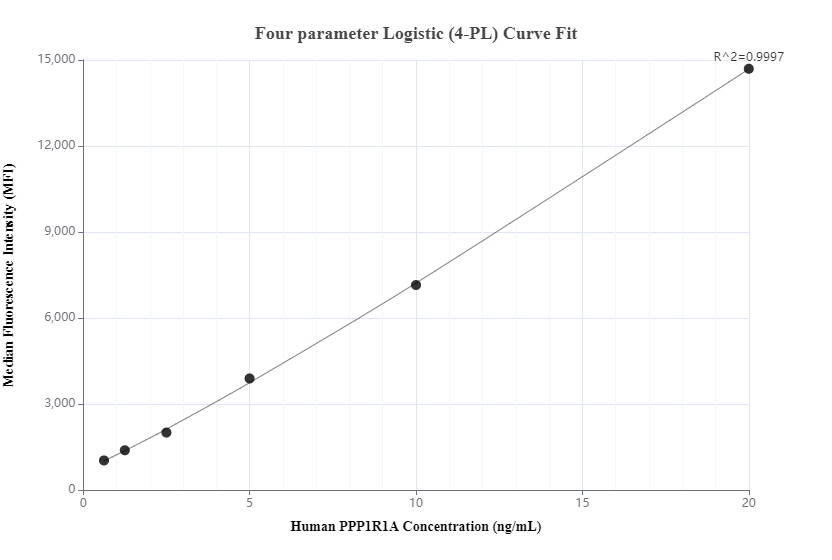 Cytometric bead array standard curve of MP00197-1